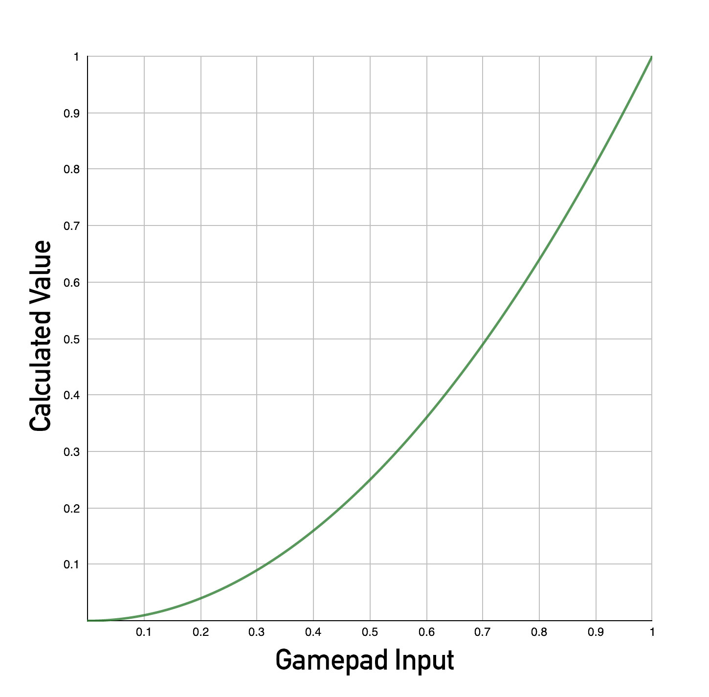 Exponential gamepad input